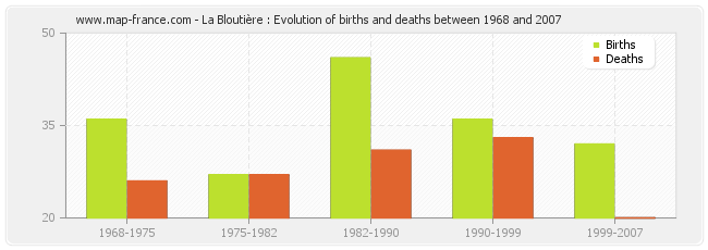 La Bloutière : Evolution of births and deaths between 1968 and 2007